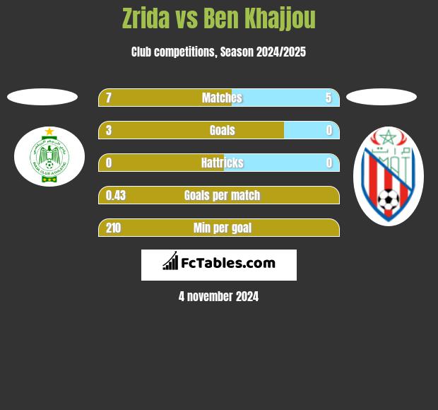 Zrida vs Ben Khajjou h2h player stats