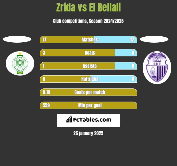 Zrida vs El Bellali h2h player stats