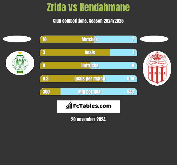 Zrida vs Bendahmane h2h player stats