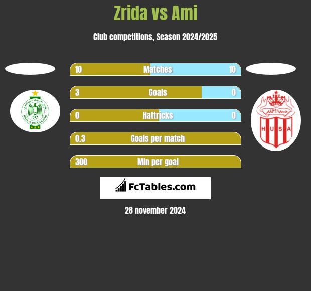 Zrida vs Ami h2h player stats