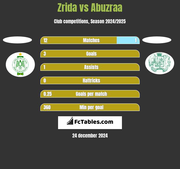 Zrida vs Abuzraa h2h player stats