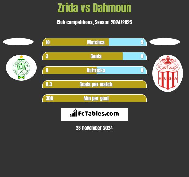 Zrida vs Dahmoun h2h player stats