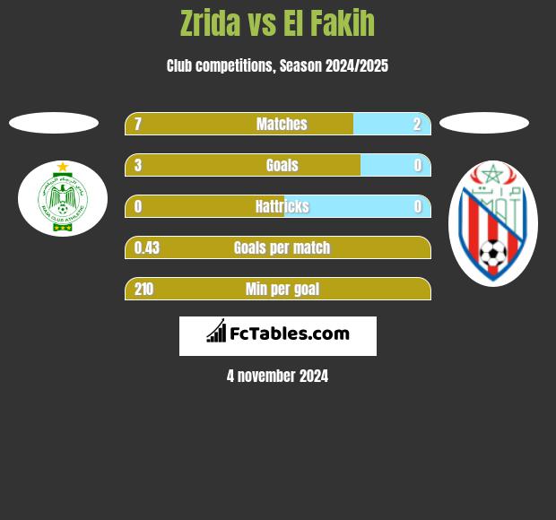 Zrida vs El Fakih h2h player stats