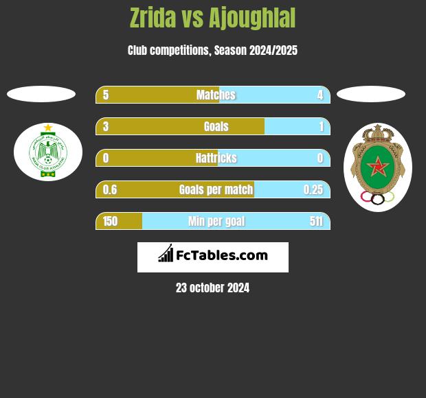 Zrida vs Ajoughlal h2h player stats