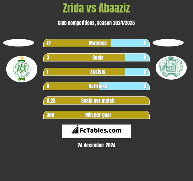 Zrida vs Abaaziz h2h player stats