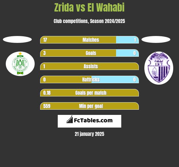 Zrida vs El Wahabi h2h player stats