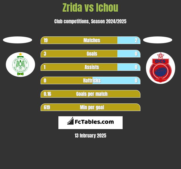 Zrida vs Ichou h2h player stats