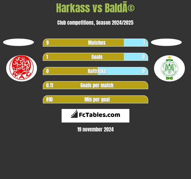 Harkass vs BaldÃ© h2h player stats