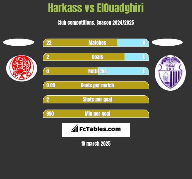 Harkass vs ElOuadghiri h2h player stats