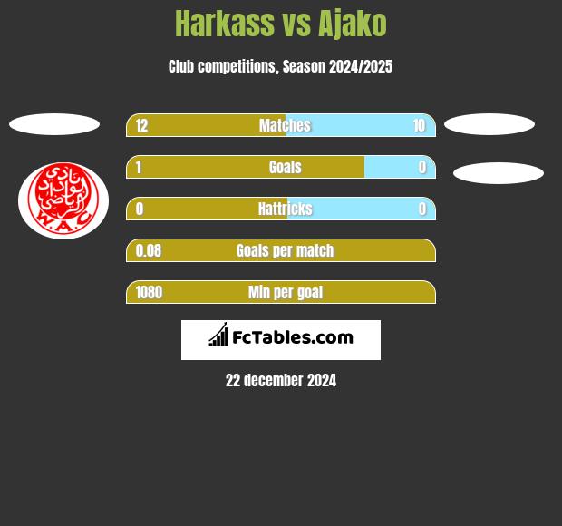 Harkass vs Ajako h2h player stats