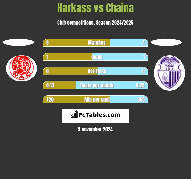 Harkass vs Chaina h2h player stats