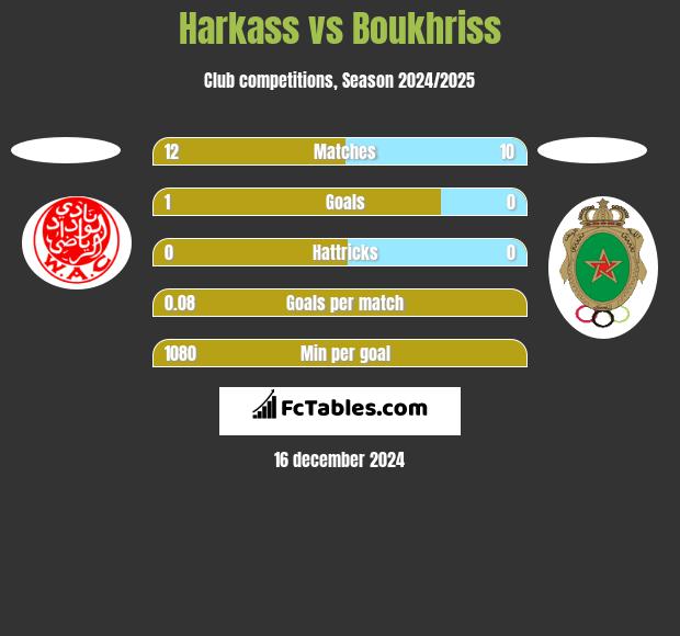 Harkass vs Boukhriss h2h player stats