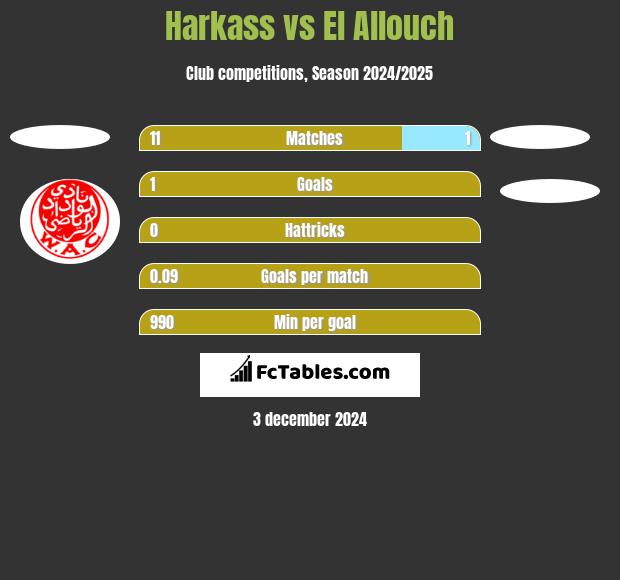 Harkass vs El Allouch h2h player stats