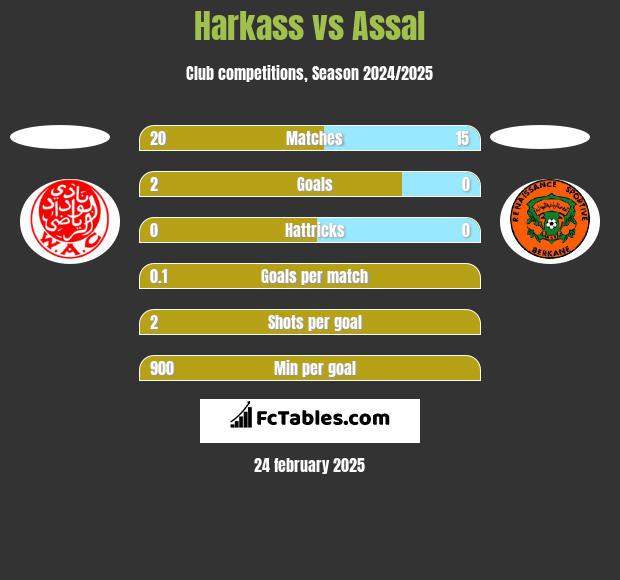 Harkass vs Assal h2h player stats