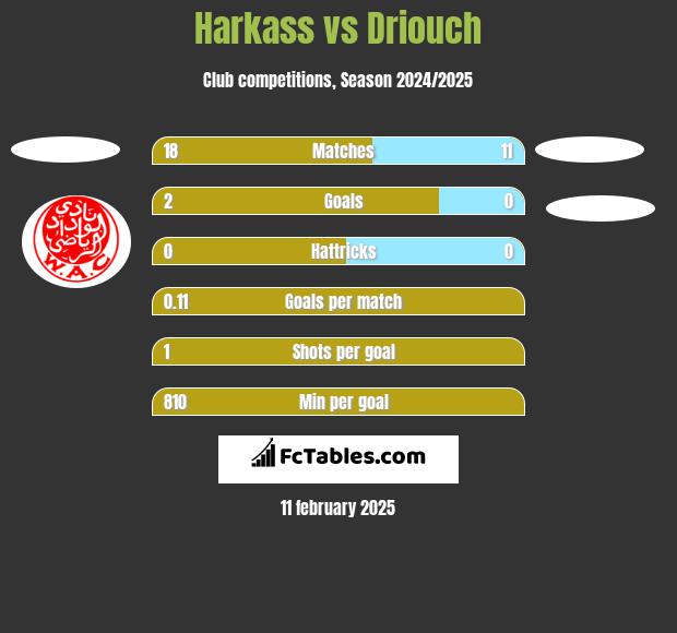 Harkass vs Driouch h2h player stats