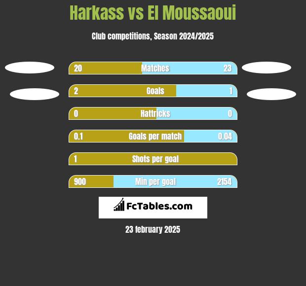 Harkass vs El Moussaoui h2h player stats