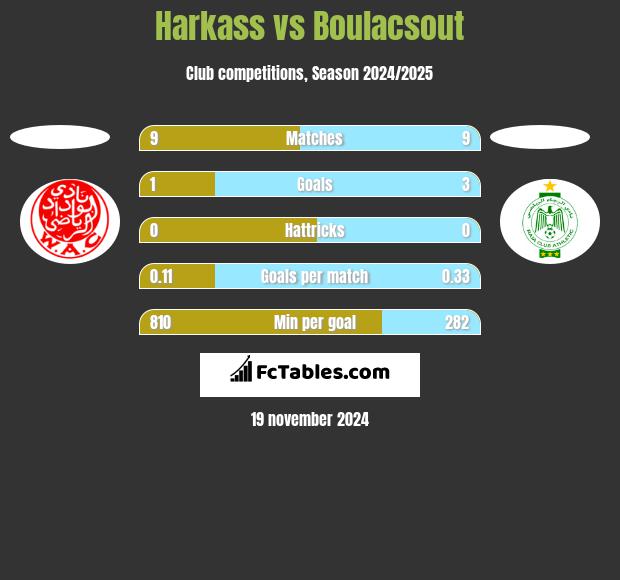 Harkass vs Boulacsout h2h player stats