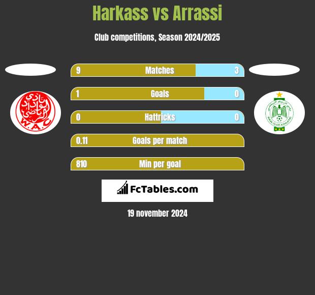 Harkass vs Arrassi h2h player stats