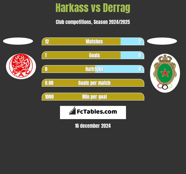 Harkass vs Derrag h2h player stats