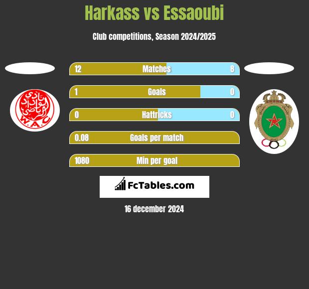 Harkass vs Essaoubi h2h player stats