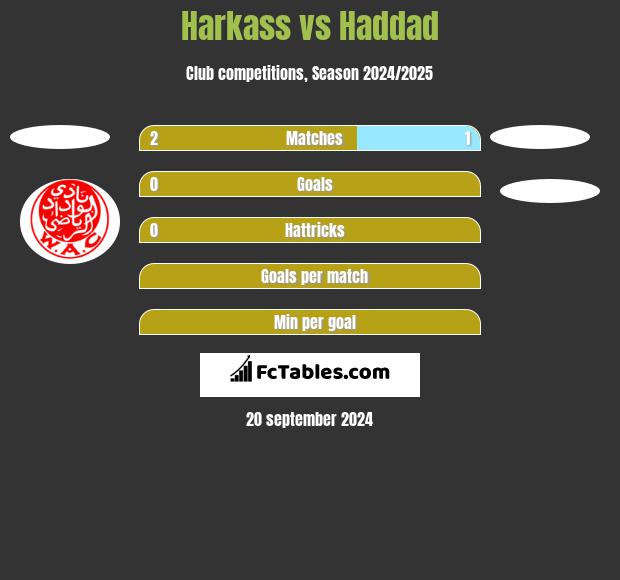 Harkass vs Haddad h2h player stats