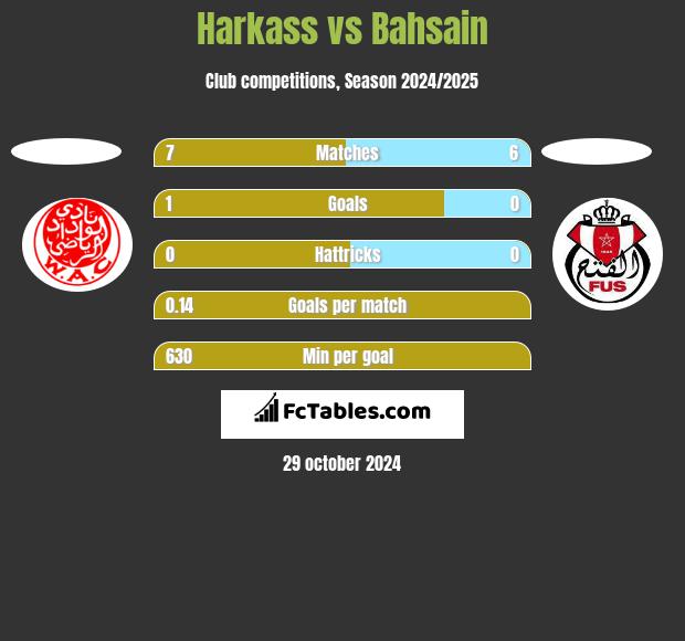 Harkass vs Bahsain h2h player stats