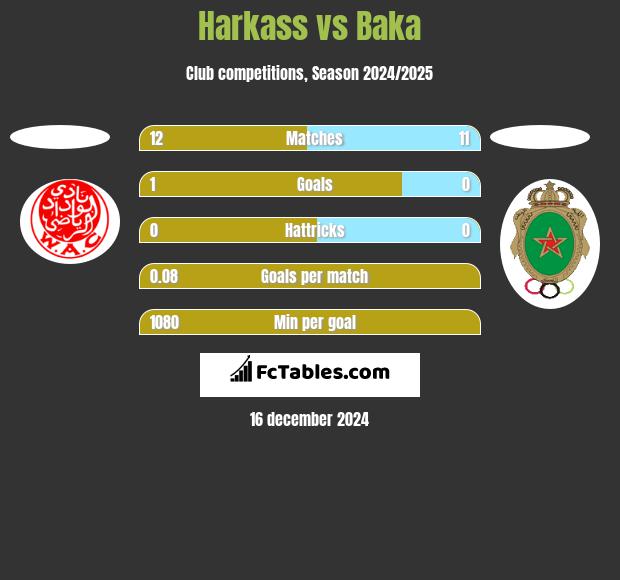 Harkass vs Baka h2h player stats