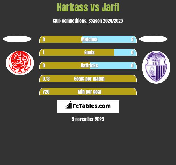 Harkass vs Jarfi h2h player stats