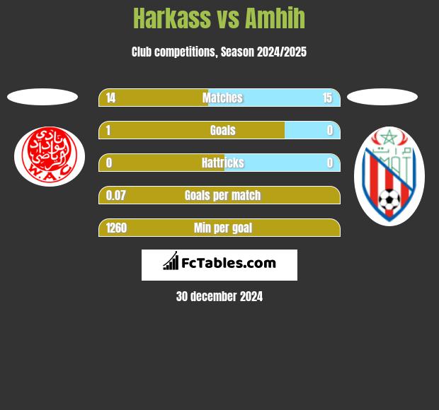 Harkass vs Amhih h2h player stats