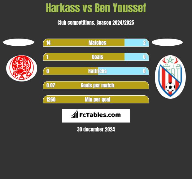 Harkass vs Ben Youssef h2h player stats