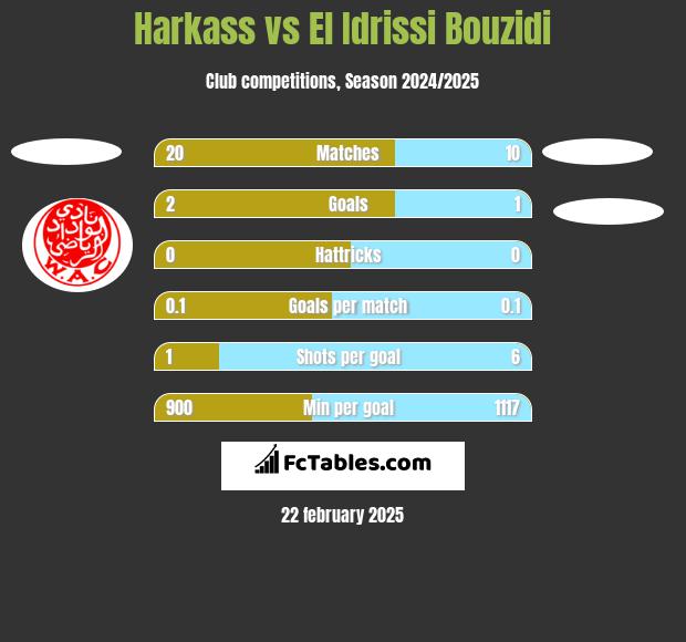 Harkass vs El Idrissi Bouzidi h2h player stats