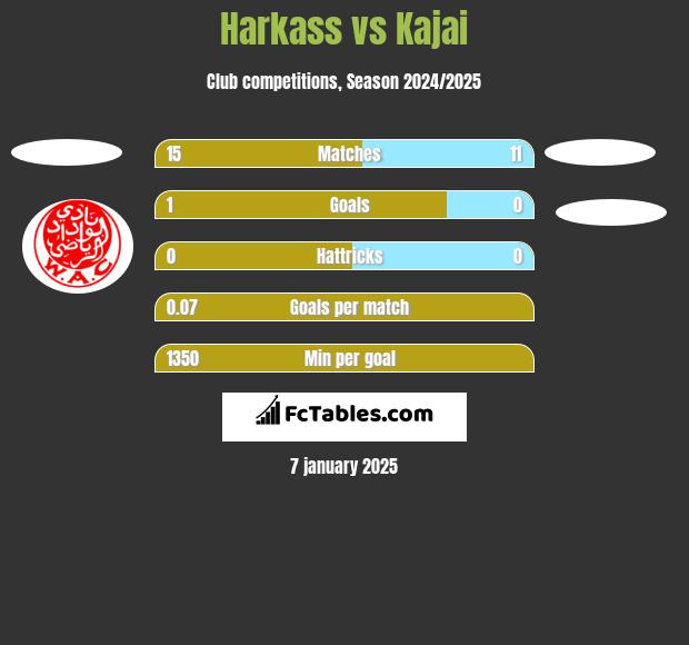 Harkass vs Kajai h2h player stats