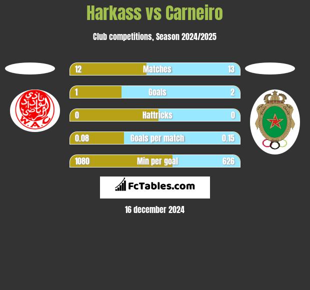 Harkass vs Carneiro h2h player stats