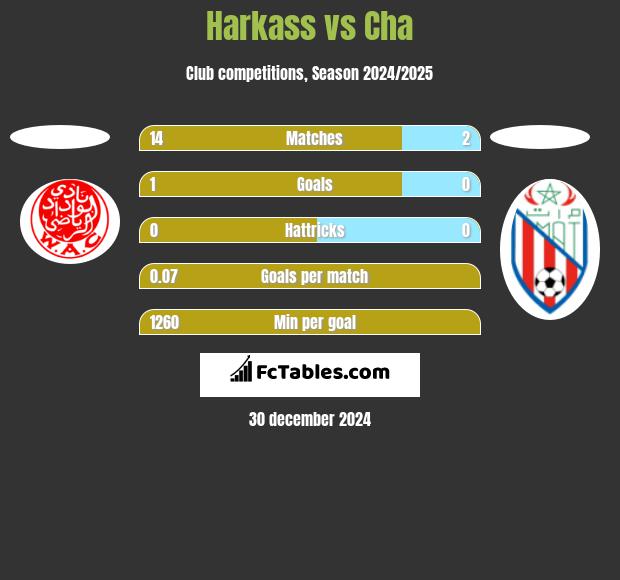 Harkass vs Cha h2h player stats