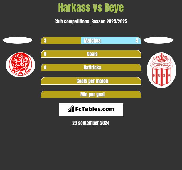 Harkass vs Beye h2h player stats