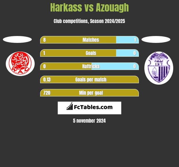 Harkass vs Azouagh h2h player stats