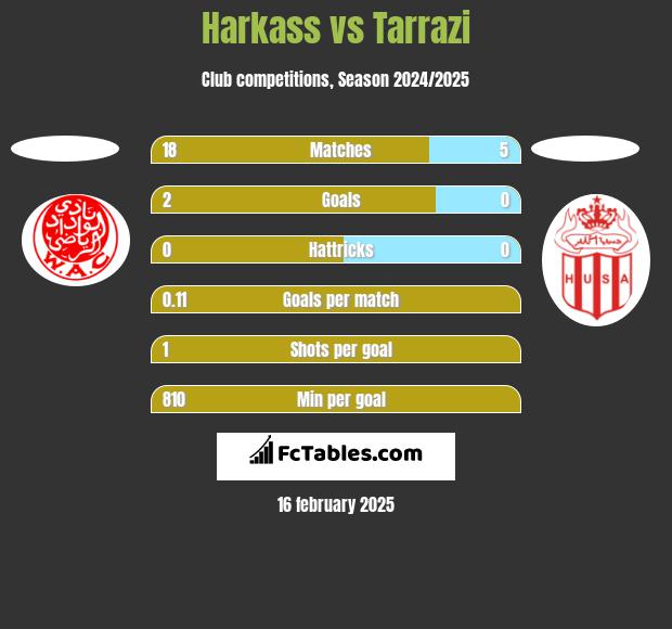 Harkass vs Tarrazi h2h player stats