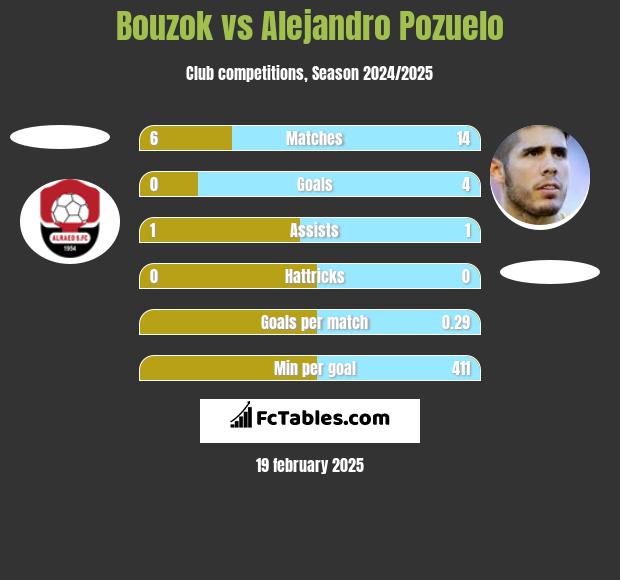 Bouzok vs Alejandro Pozuelo h2h player stats