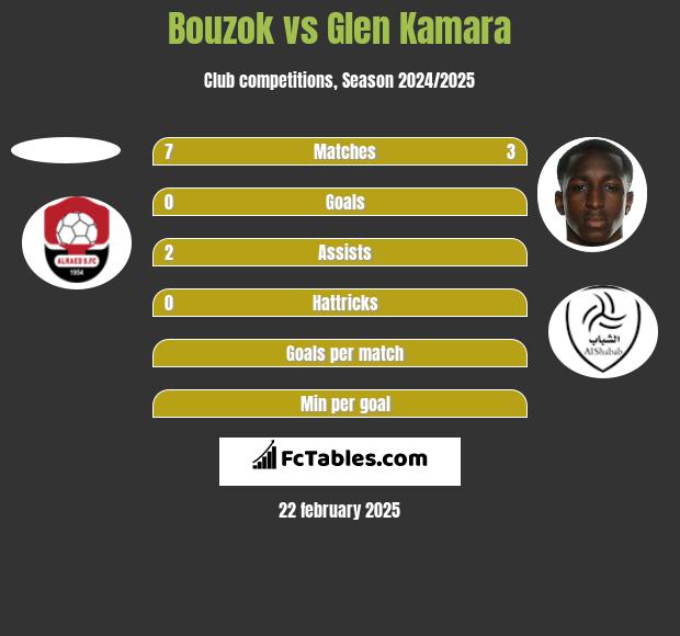 Bouzok vs Glen Kamara h2h player stats