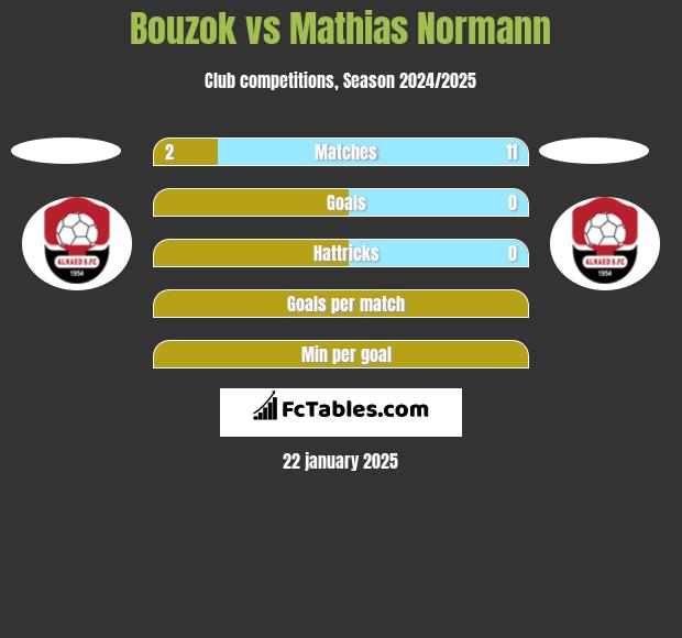 Bouzok vs Mathias Normann h2h player stats