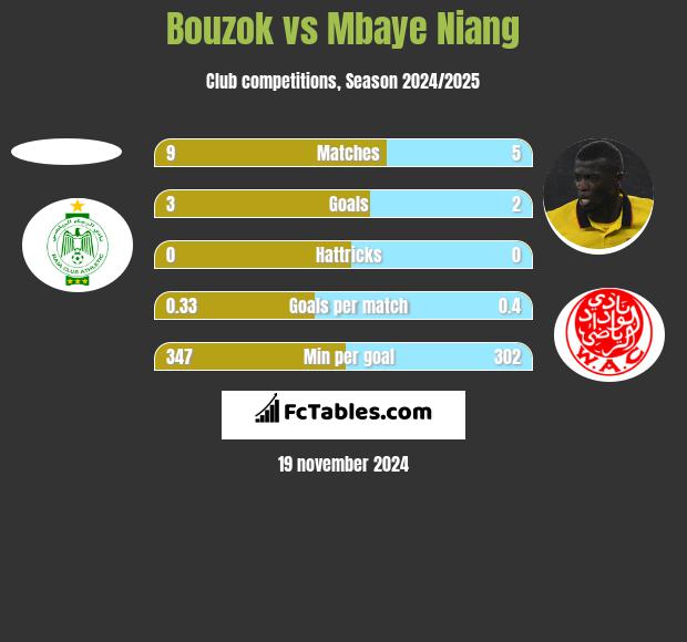 Bouzok vs Mbaye Niang h2h player stats