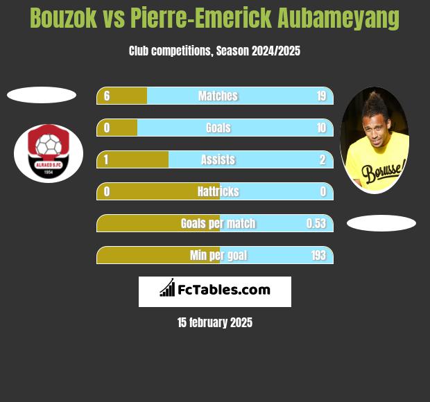 Bouzok vs Pierre-Emerick Aubameyang h2h player stats