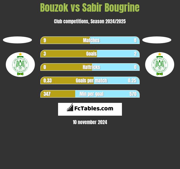 Bouzok vs Sabir Bougrine h2h player stats