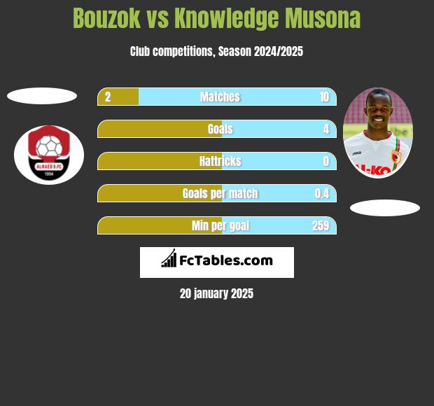 Bouzok vs Knowledge Musona h2h player stats