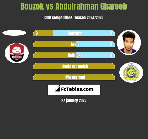 Bouzok vs Abdulrahman Ghareeb h2h player stats