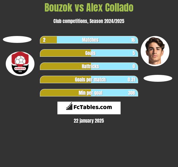 Bouzok vs Alex Collado h2h player stats