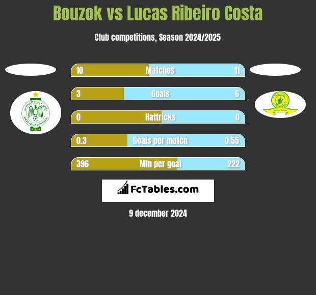 Bouzok vs Lucas Ribeiro Costa h2h player stats