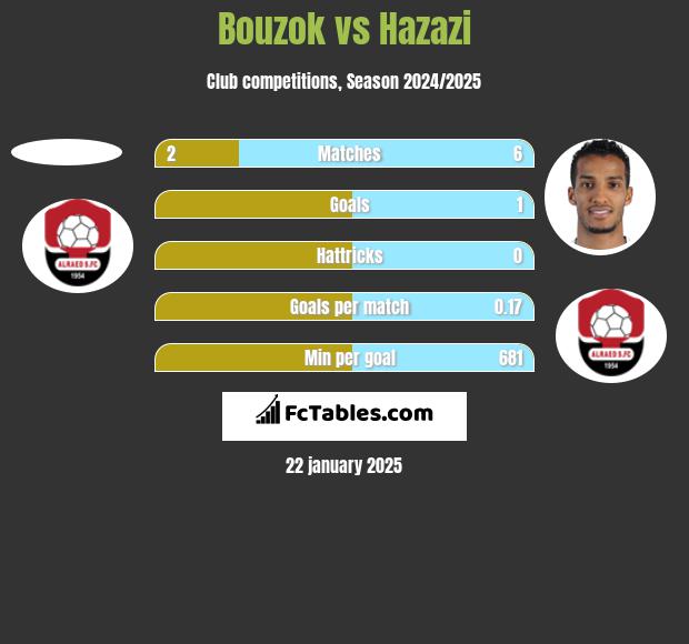 Bouzok vs Hazazi h2h player stats