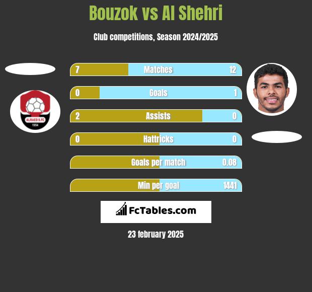 Bouzok vs Al Shehri h2h player stats