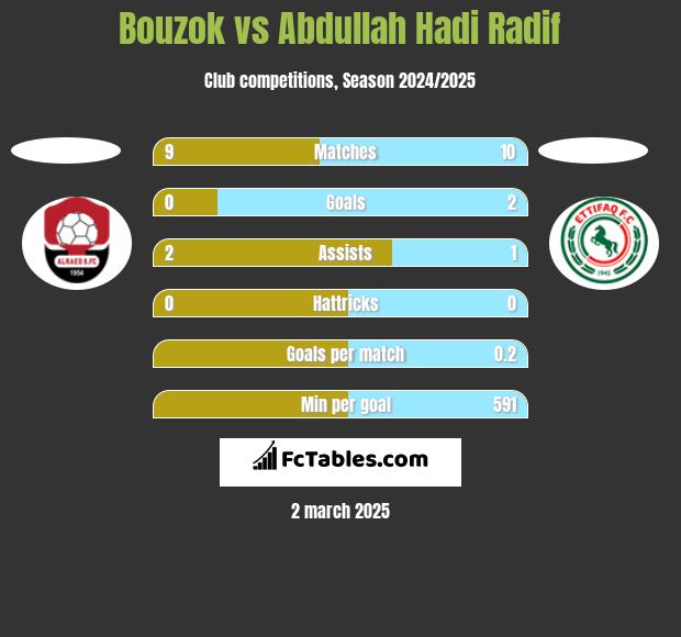 Bouzok vs Abdullah Hadi Radif h2h player stats